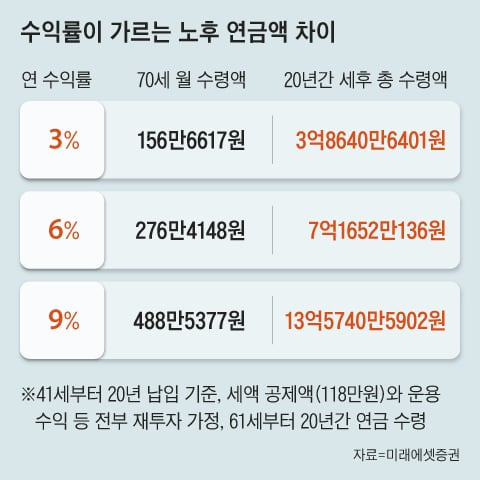 IRP 수익률 하위자의 투자 실수