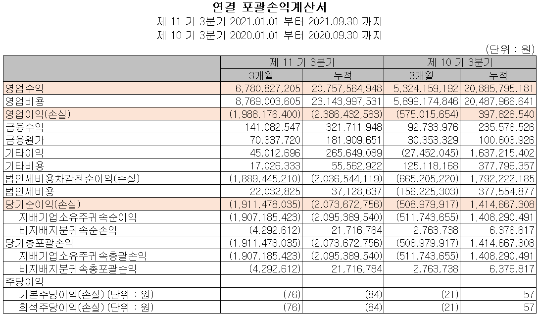 덱스터스튜디오 2021년 3분기 실적