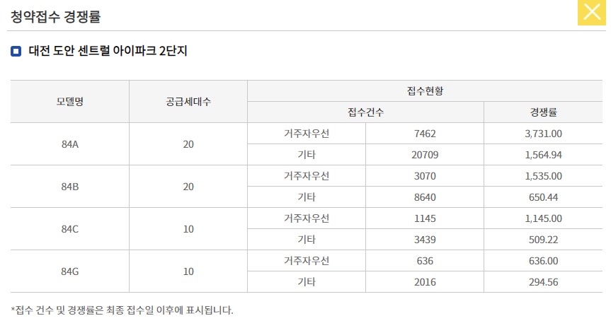 대전 도안 센트럴아이파크 2단지 경쟁률