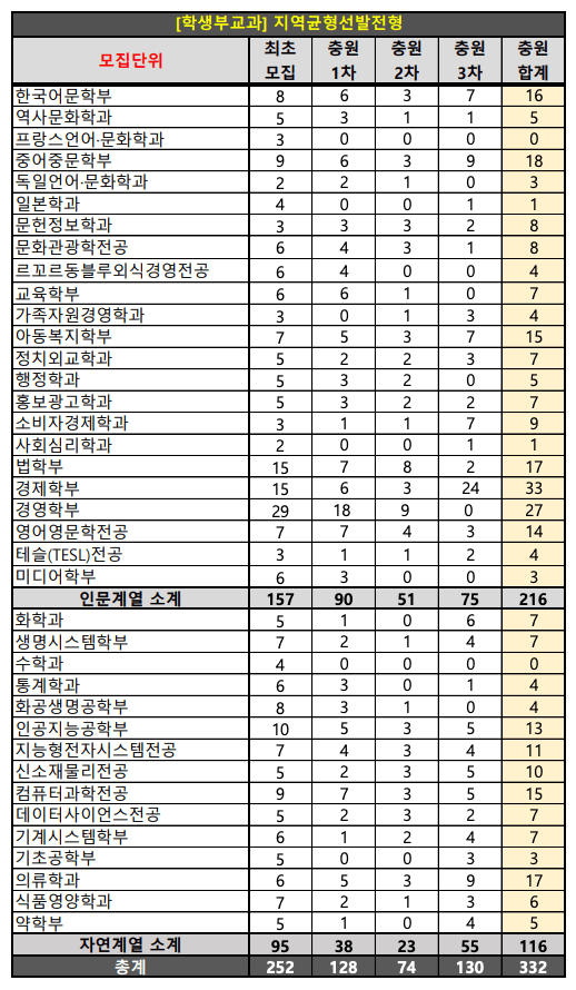 숙명여대 수시 예비번호 충원율