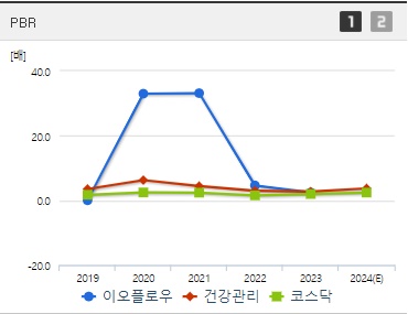 이오플로우 주가 PBR (0822)