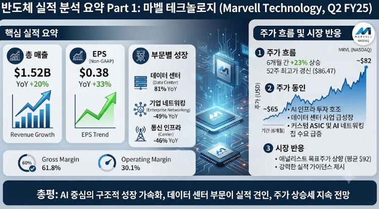 마벨 테크놀로지 실적 발표 요약