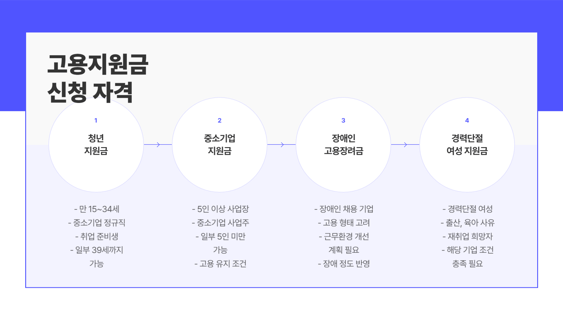 고용지원금 신청방법