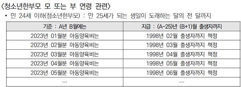 청소년 한부모가족 엄마 또는 아빠의 연령은 만 24세 이하로 만 25세가 되는 생일이 도래하는 달의 전 달까지 지원함.