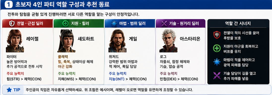 발더스 게이트 3 초보자 4인 파티 역할 구성과 추천 동료