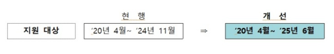 새출발기금 지원대상