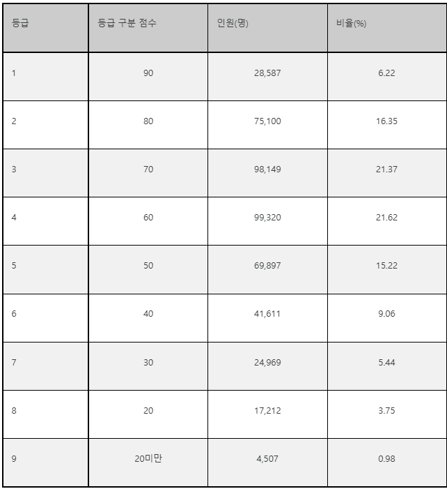 영어 등급별 인원