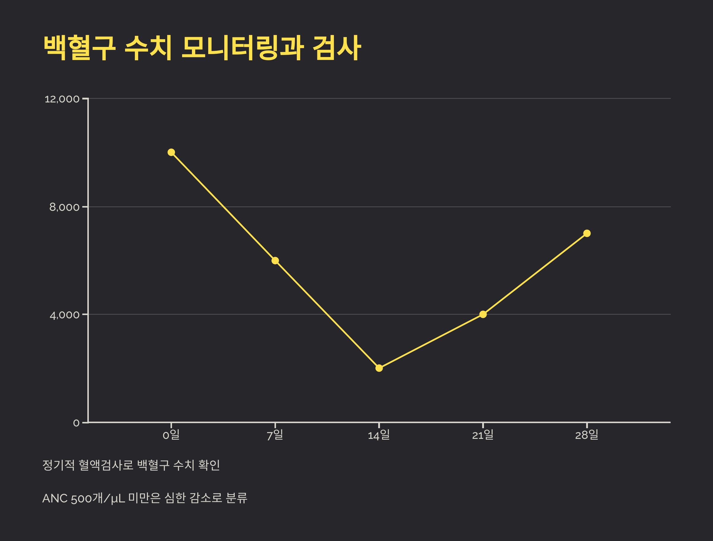 백혈구 수치 모니터링 검사