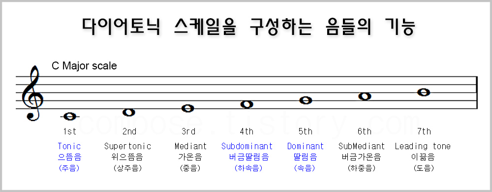 다이어토닉 스케일 기능&#44; diatonic scale function