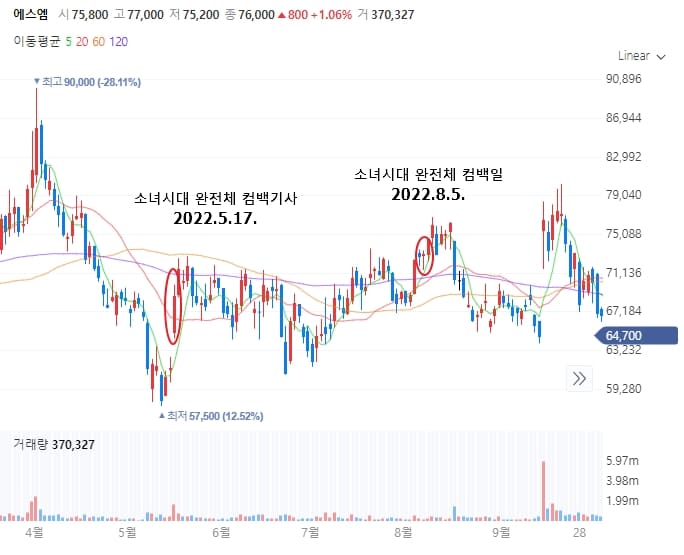 에스엠 주가 차트