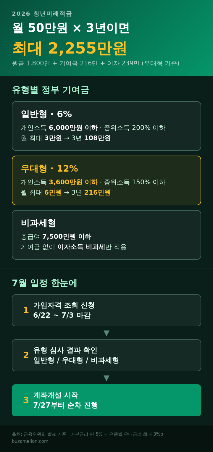 청년미래적금 유형별 기여금과 7월 일정 정리