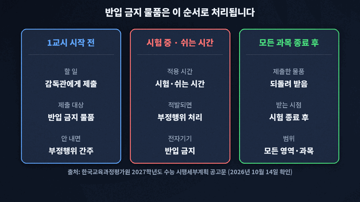 1교시 시작 전에 감독관에게 제출, 시험 중과 쉬는 시간에 적발되면 부정행위 처리, 모든 영역과 과목 종료 후 제출한 물품을 되돌려 받는 3단계 흐름