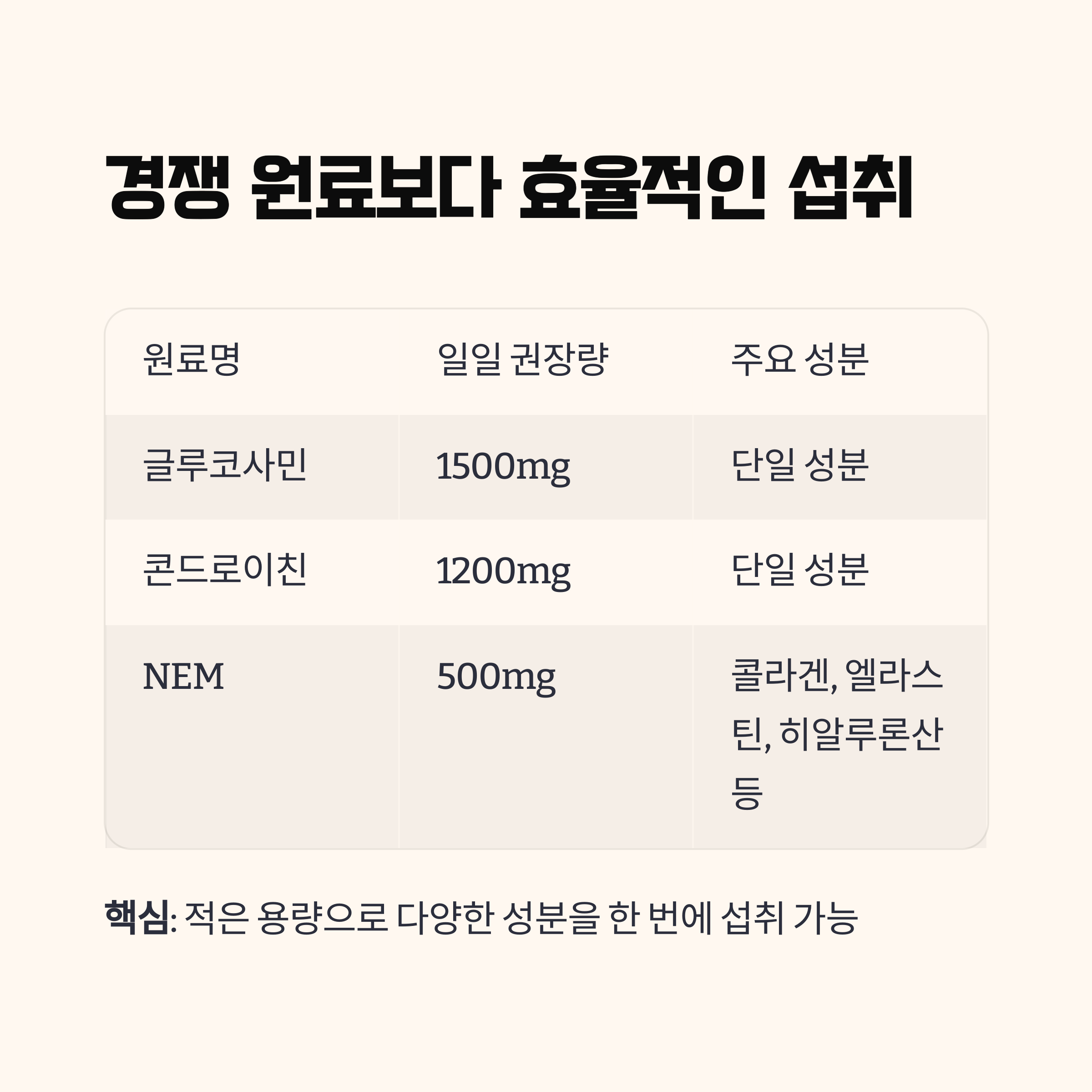 경쟁 원료 대비 우수한 섭취 효율