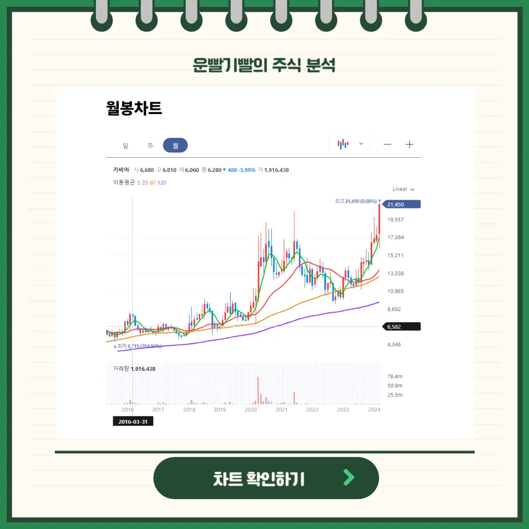 가비아 일봉/월봉 차트