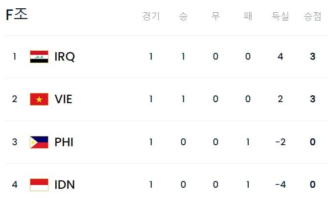 F조랭킹