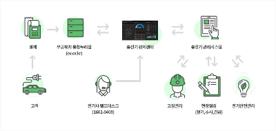 전기차 충전시설 지원사업