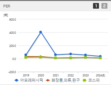 아모레퍼시픽 주가 PER
