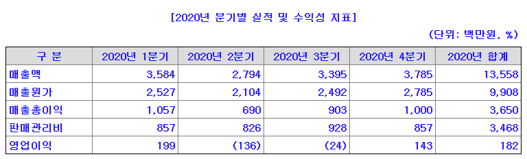 삼영에스앤씨-2020년수익성지표