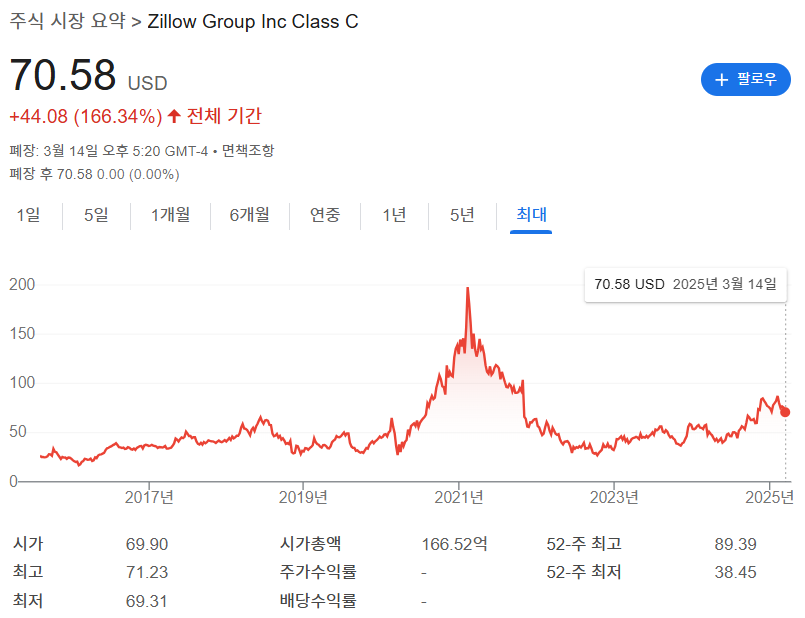 Z 주가 관련 이미지