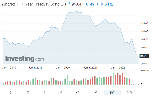 2022.10.31 기준 IEF 5년 차트