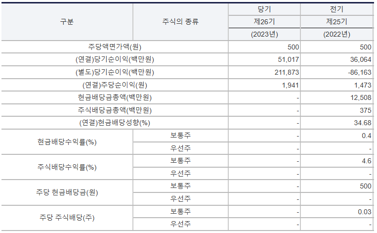 에코프로 배당금