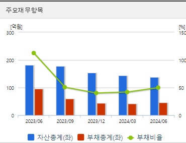 서남 재무지표