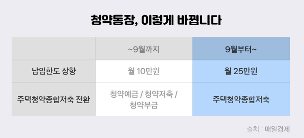 청약통장, 월 25만 원 안 넣으면 당첨 꿈도 못 꾼다? 청약통장 개편의 진짜 의미!