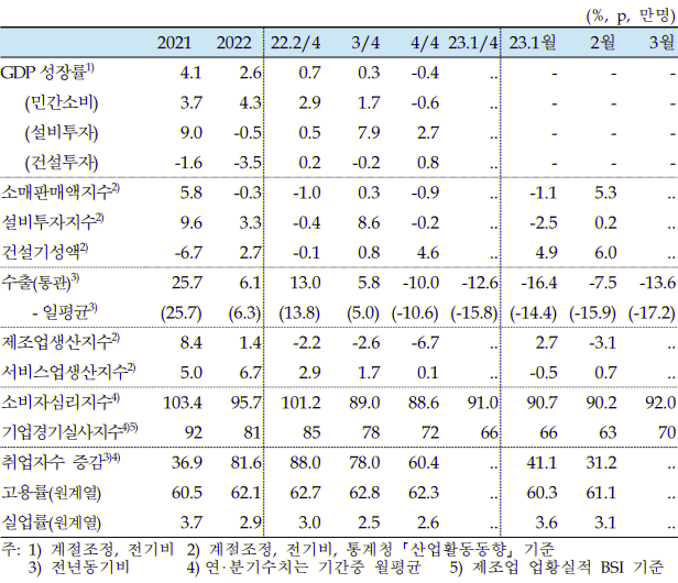 실물경제지표-표
