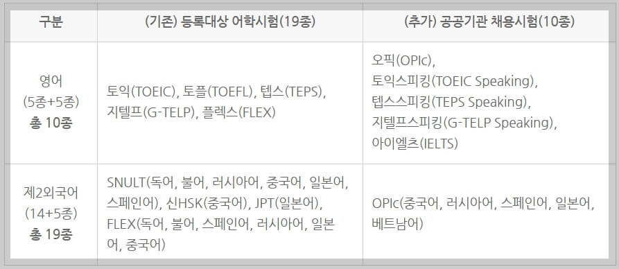 토익 등 어학성적 확인서 온라인 발급 방법[정부24]