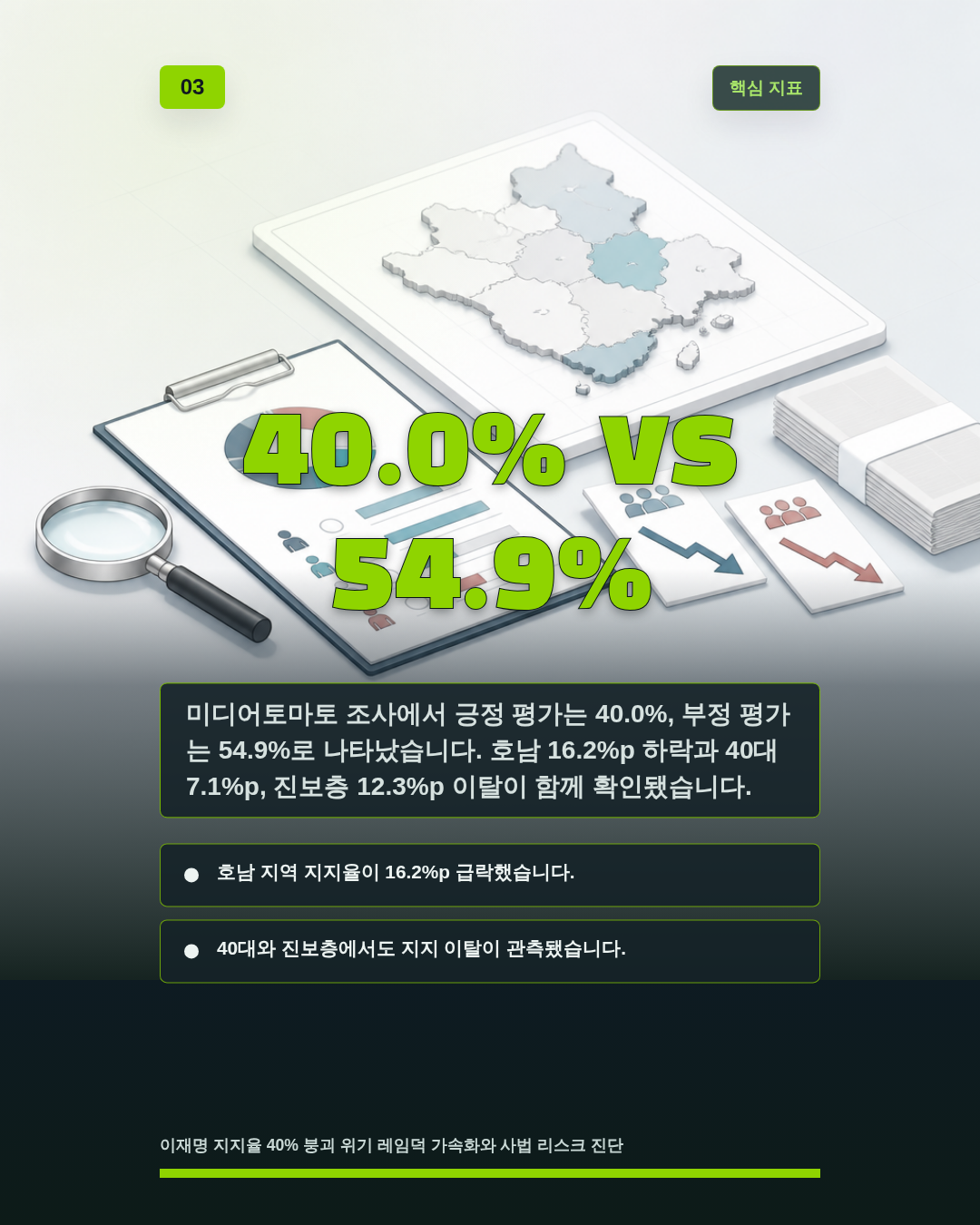 40.0% vs 54.9%