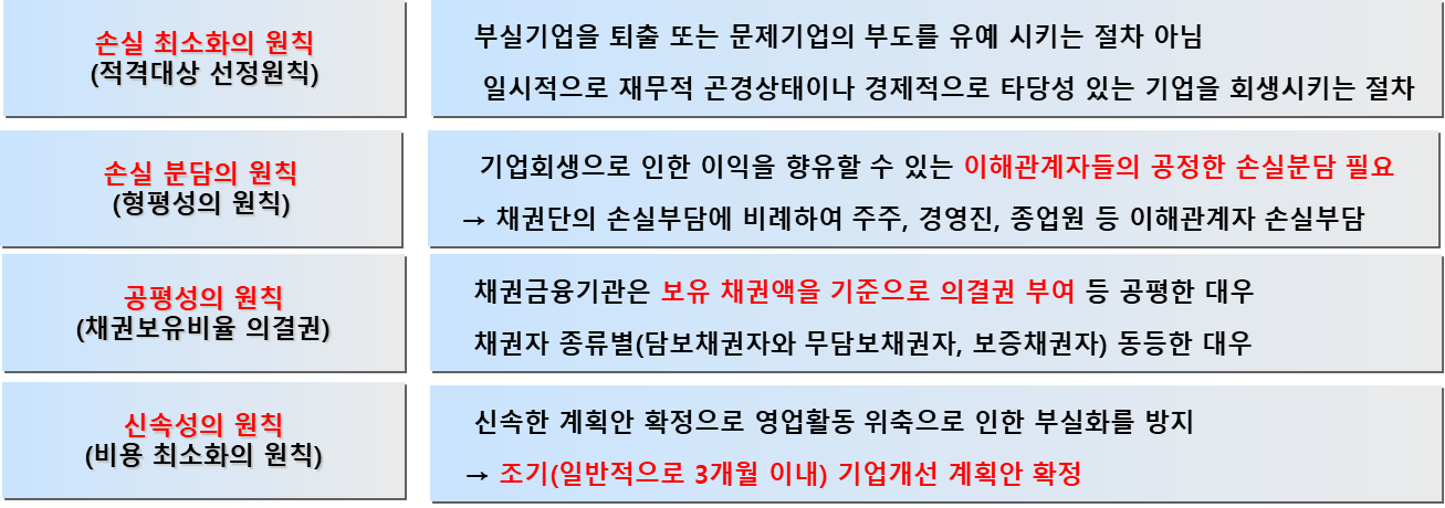 워크아웃 추진원칙 내용