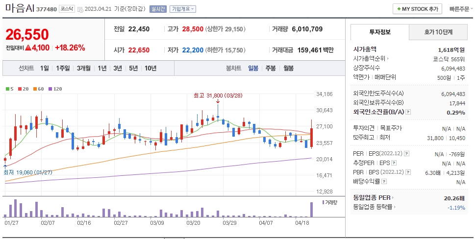 마음AI 일봉차트