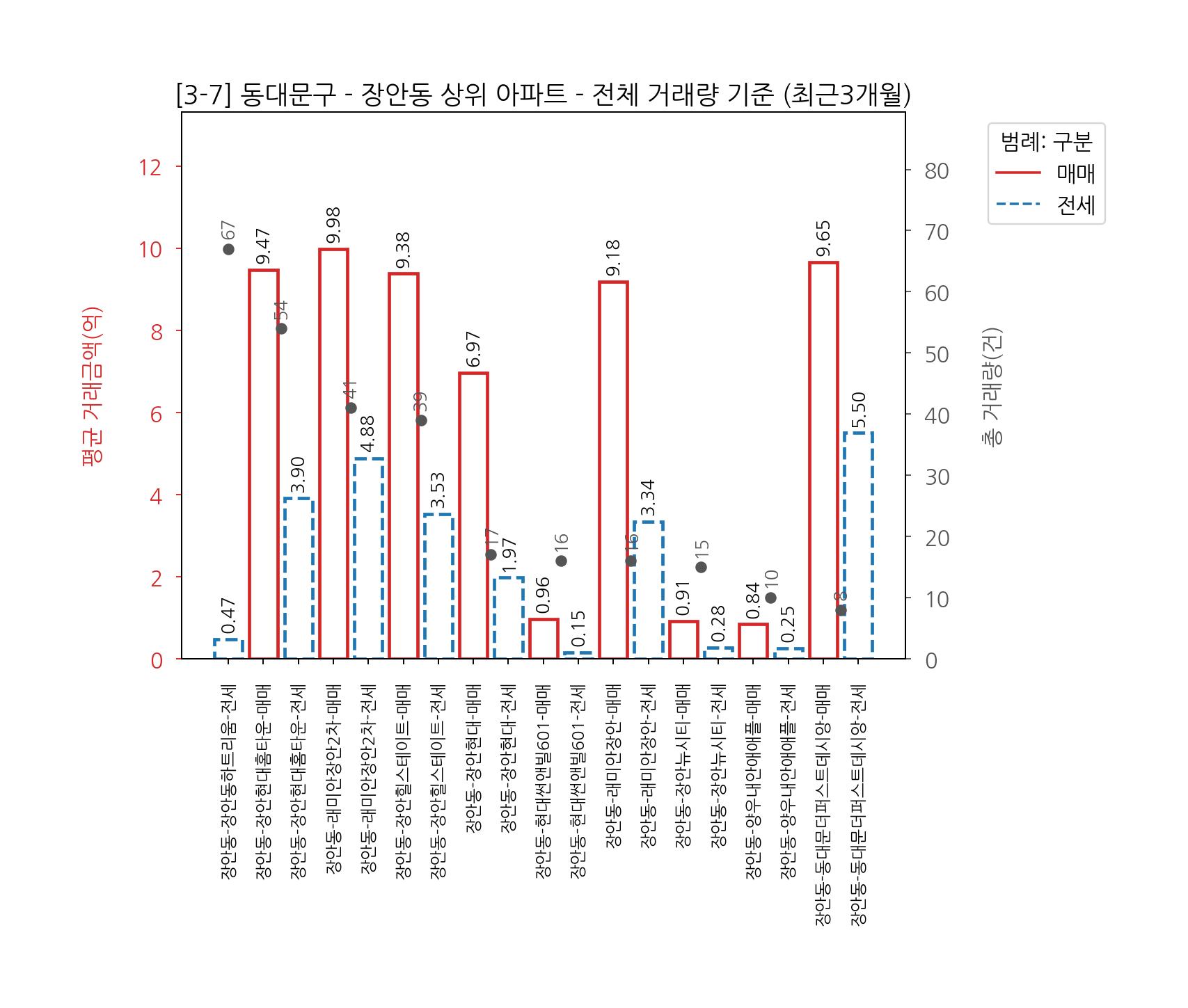 동대문구 아파트 전세 매매