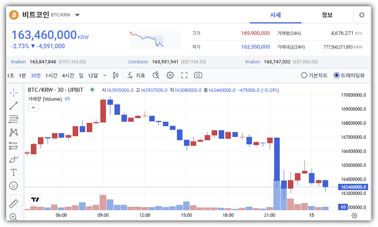PPI 발표 후 비트코인 시세 변화