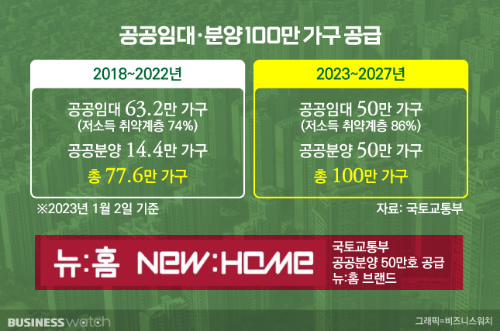 공공분양주택, 뉴홈, 저가아파트