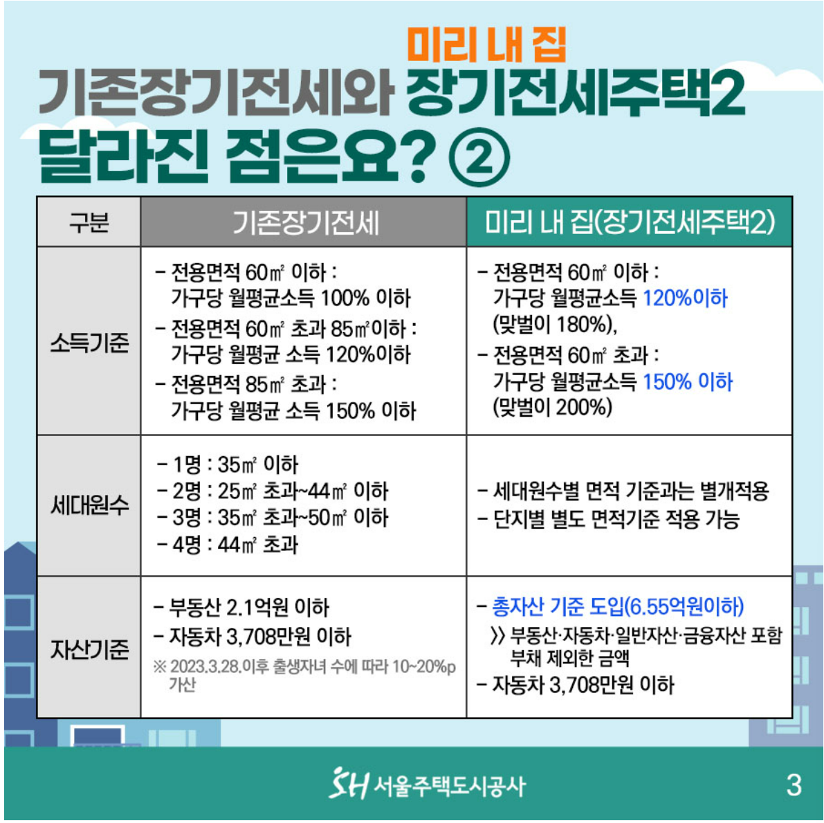 장기전세주택지원내용신청방법