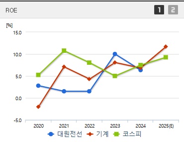 대원전선 주가 ROE (0423)