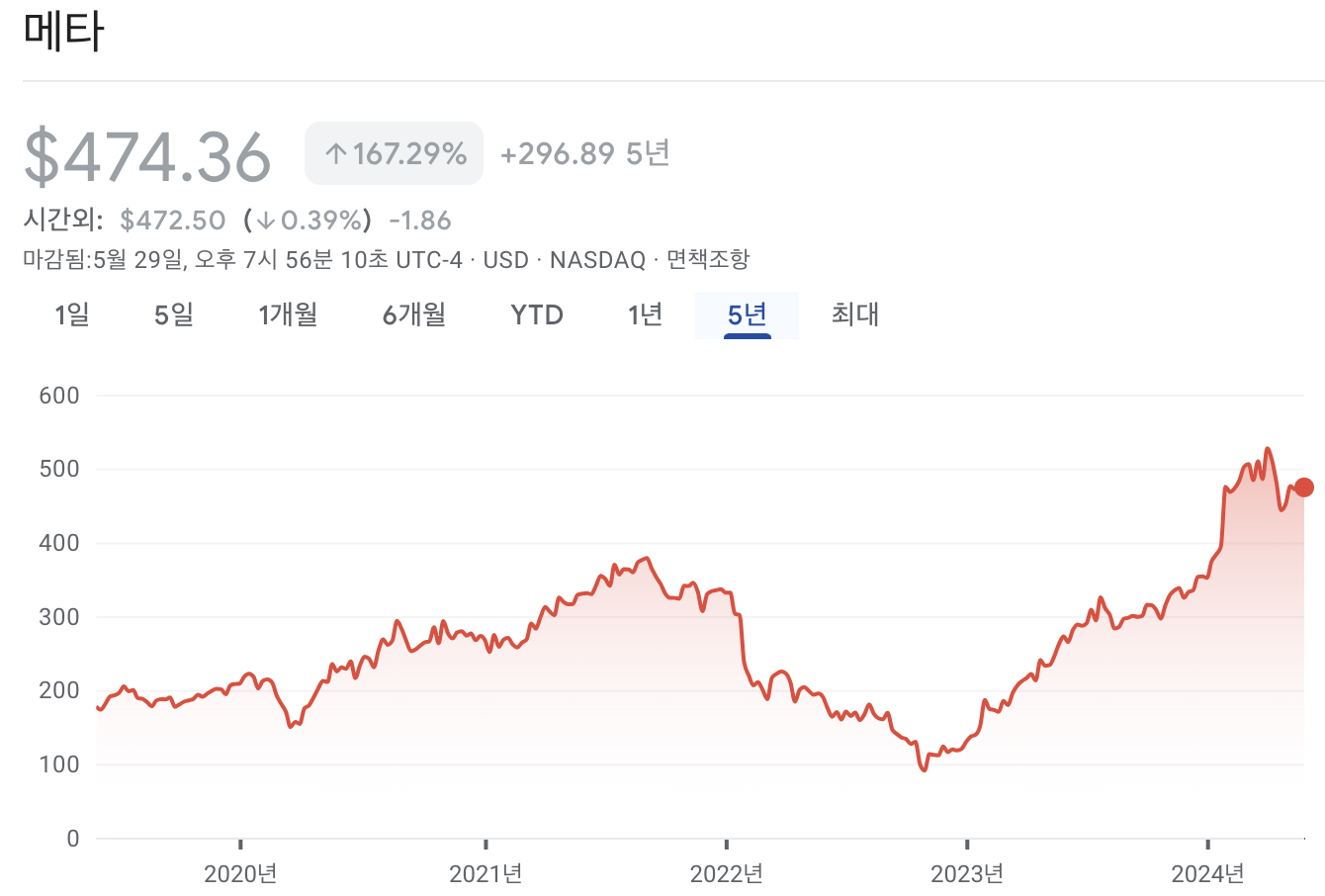 메타 주가 차트