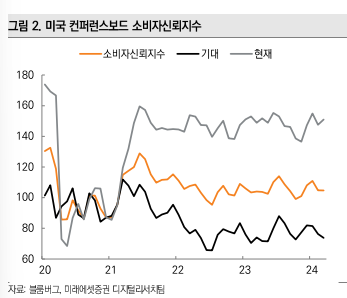 미국 컨퍼런스보드 소비자신뢰지수
