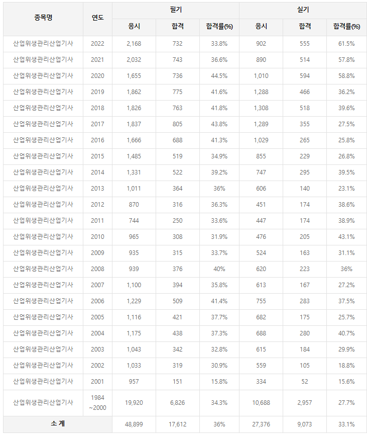 산업위생관리산업기사 역대 합격률