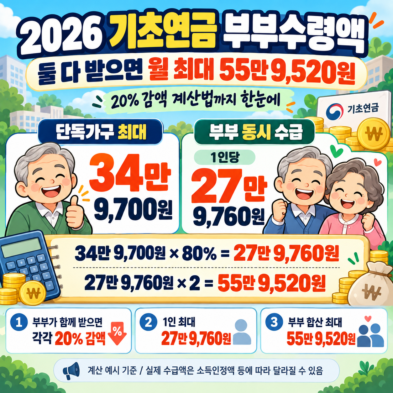 2026 기초연금 부부수령액 ❘ 둘 다 받으면 월 최대 55만9,520원, 20% 감액 계산법