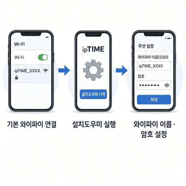 스마트폰으로 기본 와이파이에 연결한 뒤 설치도우미에서 와이파이 이름과 암호를 설정하는 과정을 보여주는 이미지