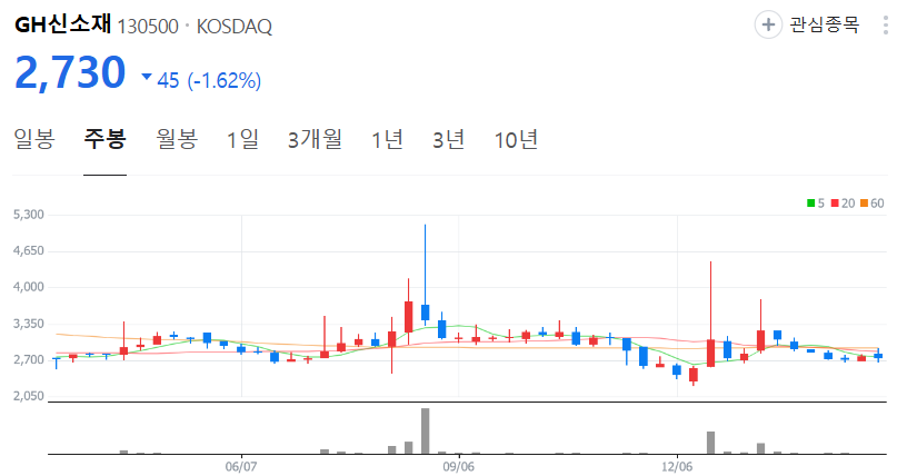 GH신소재-주가-주봉