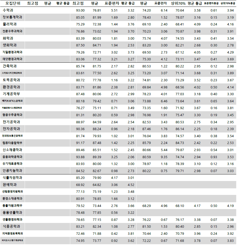 충남대 수시등급 지역인재전형 2023