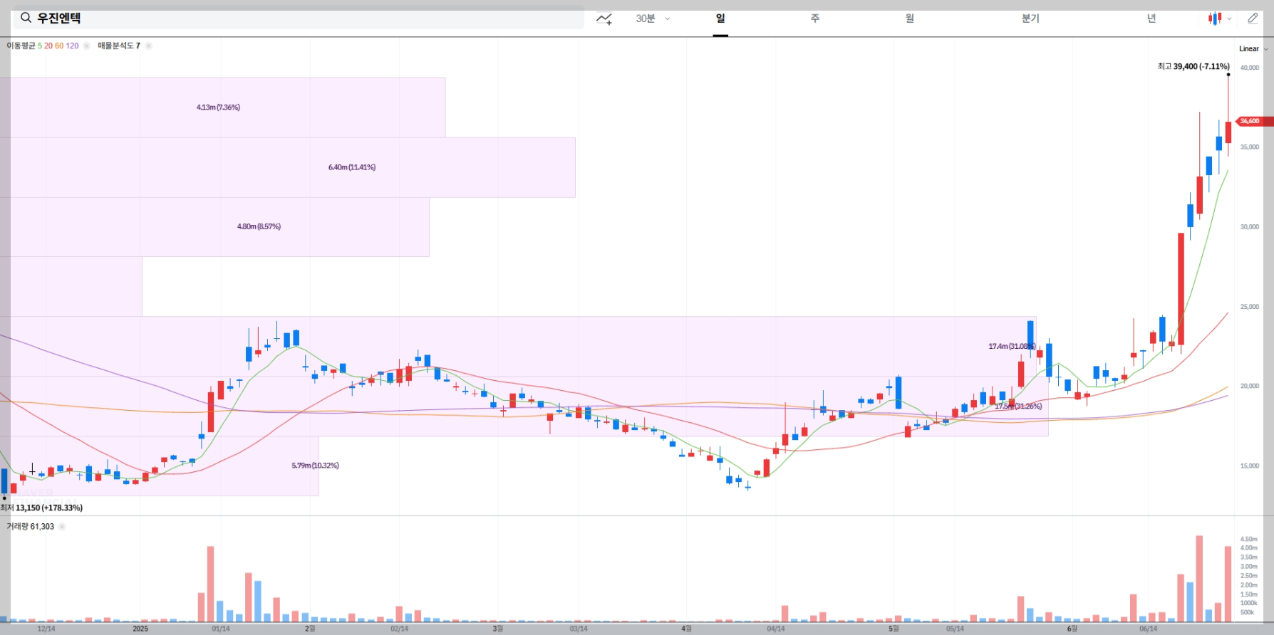 우진엔텍 현재 주가 차트