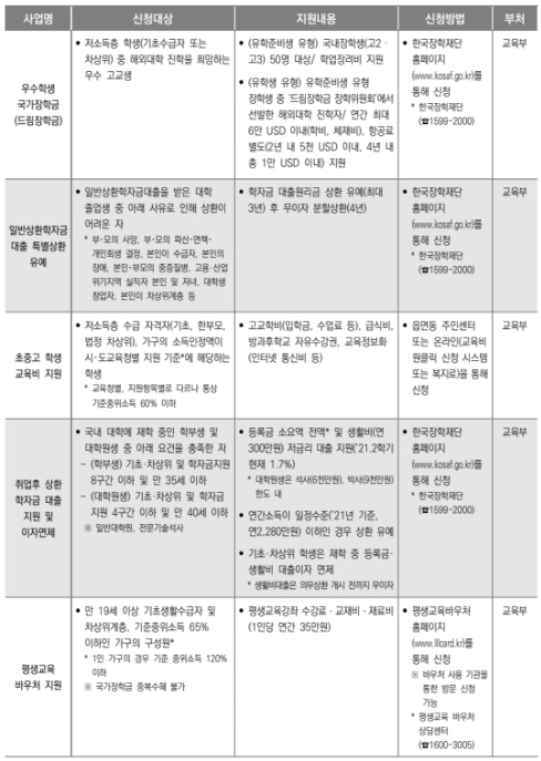 차상위계층 고육지원혜택 2