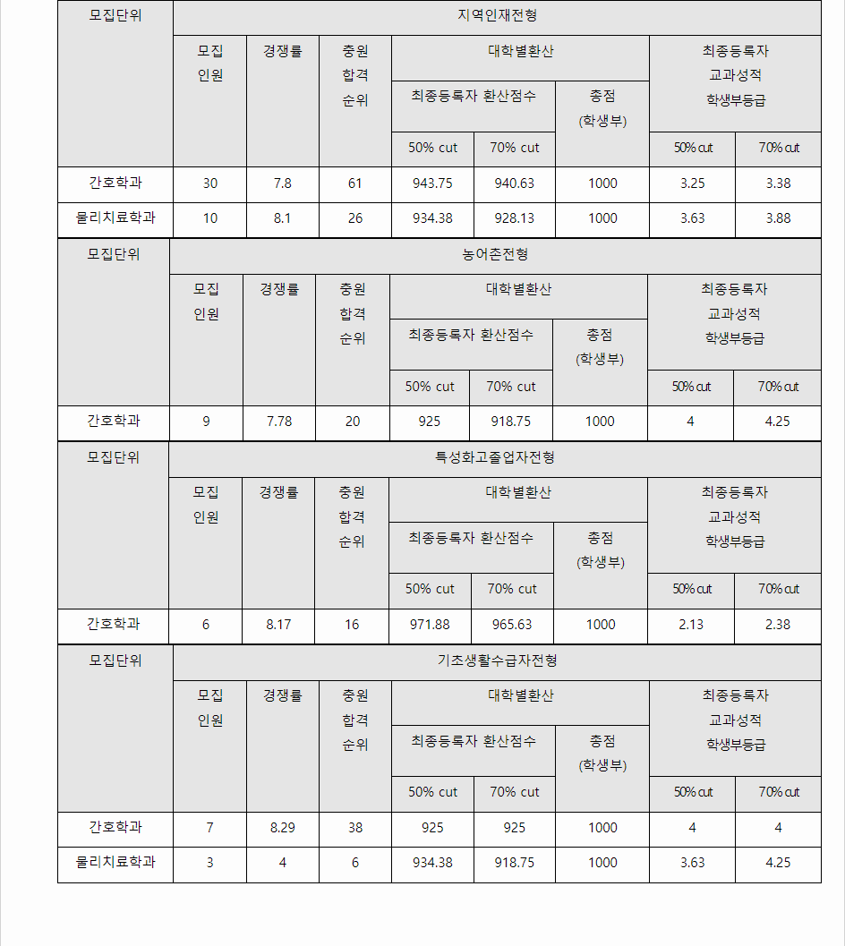 2023학년도 가야대학교 학생부교과전형 지역인재전형 결과