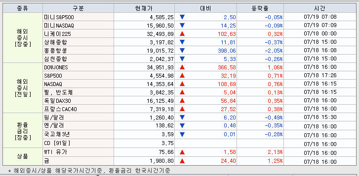 7.19 해외증시 동향