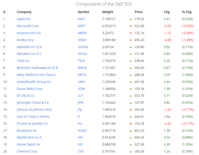 https://www.slickcharts.com/sp500
