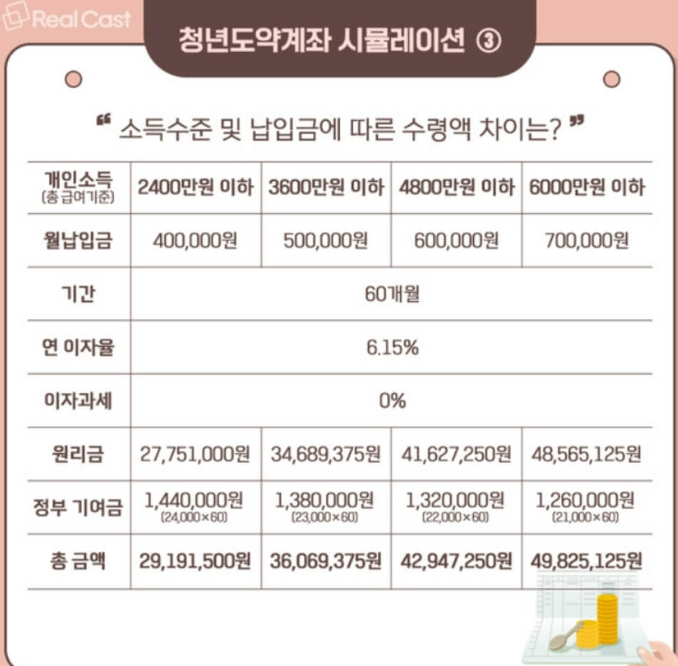 청년도약계좌-수령액-계산